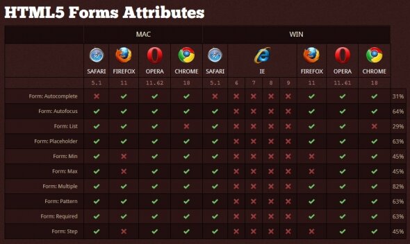 HTML5で新しく追加されたフォームの属性 HTML5で新しく追加されたフォームの属性